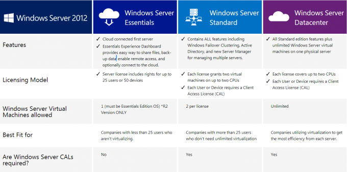 Wersja 64-bitowa OEM Server 2012 w wersji Microsoft Windows Server 2012 w wersji angielskiej